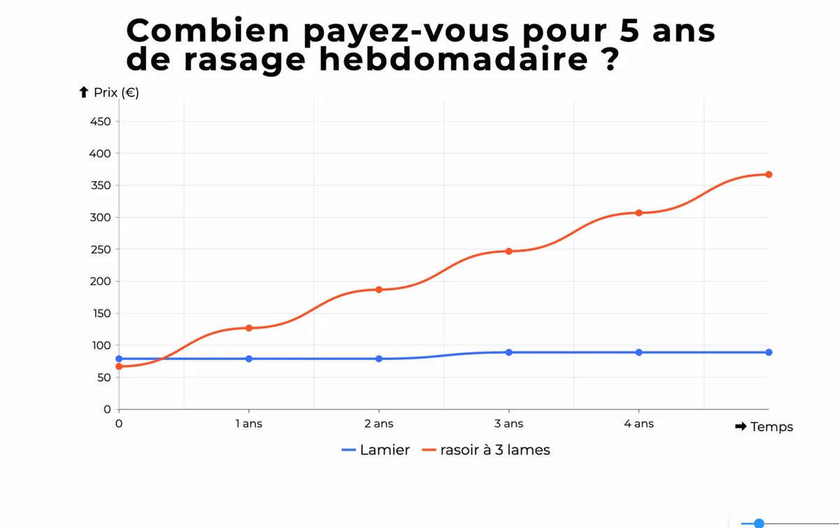Comparaison des prix : cartouche vs lame DE